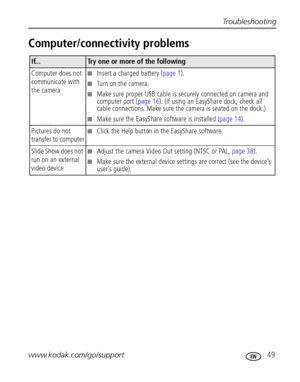 Page 55Troubleshooting
www.kodak.com/go/support
 49
Computer/connectivity problems
If...Try one or more of the following
Computer does not 
communicate with 
the camera
■Insert a charged battery (page 1).
■Turn on the camera.
■Make sure proper USB cable is securely connected on camera and 
computer port (page 16). (If using an EasyShare dock, check all 
cable connections. Make sure the camera is seated on the dock.)
■Make sure the EasyShare software is installed (page 14).
Pictures do not 
transfer to computer...