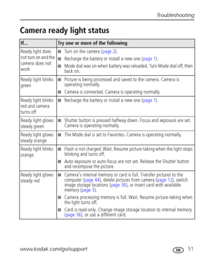 Page 57Troubleshooting
www.kodak.com/go/support
 51
Camera ready light status
If...Try one or more of the following
Ready light does 
not turn on and the 
camera does not 
work
■Turn on the camera (page 2).
■Recharge the battery or install a new one (page 1).
■Mode dial was on when battery was reloaded. Turn Mode dial off, then 
back on.
Ready light blinks 
green
■Picture is being processed and saved to the camera. Camera is 
operating normally.
■Camera is connected. Camera is operating normally.
Ready light...