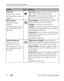 Page 4034www.kodak.com/go/support Doing more with your camera
Video Size
Choose a video resolution. 
This setting remains until you 
change it.
640 x 480—higher resolution and file size. Video 
plays in a 640 x 480 pixel window (VGA). 
320 x 240—lower resolution and file size. Video 
plays in a 320 x 240 pixel window (QVGA).
White Balance
Choose your lighting 
condition.
This setting remains until you 
turn the Mode dial or turn off 
the camera.
Auto (default)—automatically corrects white 
balance. Ideal for...