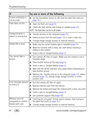 Page 5246www.kodak.com/go/support Troubleshooting
Picture orientation is 
not accurate■Set the Orientation Sensor to ON. (See the table that starts on 
page 35.)
Flash does not fire■Open the flash unit (page 9).
■Check the flash setting and change as needed (page 25).
NOTE:  The flash does not fire in all modes.
Storage location is 
almost or entirely full ■Transfer pictures to the computer (page 41).
■Delete pictures from the card (page 13) or insert a new one.
■Change image storage location to internal...