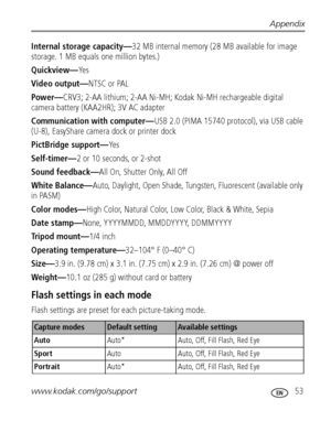 Page 59Appendix
www.kodak.com/go/support
 53
Internal storage capacity—32 MB internal memory (28 MB available for image 
storage. 1 MB equals one million bytes.)
Quickview—Ye s
Video output—NTSC or PAL
Power—CRV3; 2-AA lithium; 2-AA Ni-MH; Kodak Ni-MH rechargeable digital 
camera battery (KAA2HR); 3V AC adapter
Communication with computer—USB 2.0 (PIMA 15740 protocol), via USB cable 
(U-8), EasyShare camera dock or printer dock
PictBridge support—Ye s
Self-timer—2 or 10 seconds, or 2-shot
Sound feedback—All On,...