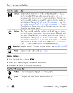 Page 1811www.kodak.com/go/support Taking pictures and videos
Scene modes
1Turn the Mode dial to Scene  .
2Press    to display Scene mode descriptions.
3Press the OK button to choose a Scene mode.
ManualEnjoying the highest level of creative control. You set the aperture, 
shutter speed and ISO speed. Exposure compensation acts as an 
exposure meter, recommending the proper combination of aperture and 
shutter speed to produce an acceptable exposure. Use the jog dial to 
select settings. (See Using P, A, S, M,...