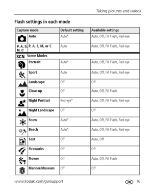 Page 23Taking pictures and videos
www.kodak.com/go/support
 16
Flash settings in each mode
Capture modeDefault settingAvailable settings 
AutoAuto* Auto, Off, Fill Flash, Red-eye
P, A, S, M, or CAuto Auto, Off, Fill Flash, Red-eye
Scene Modes
PortraitAuto* Auto, Off, Fill Flash, Red-eye
SportAuto Auto, Off, Fill Flash, Red-eye
LandscapeOff Off
Close-upOff Auto, Off, Fill Flash
Night PortraitRed-eye* Auto, Off, Fill Flash, Red-eye
Night LandscapeOff Off
SnowAuto* Auto, Off, Fill Flash, Red-eye
BeachAuto* Auto,...