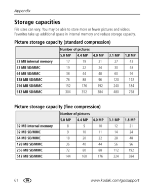 Page 6861www.kodak.com/go/support Appendix
Storage capacities
File sizes can vary. You may be able to store more or fewer pictures and videos. 
Favorites take up additional space in internal memory and reduce storage capacity.
Picture storage capacity (standard compression)
Picture storage capacity (fine compression)
Number of pictures
5.0 MP4.4 MP4.0 MP3.1 MP1.8 MP
32 MB internal memory17 19 21 27 43
32 MB SD/MMC19 22 24 30 48
64 MB SD/MMC38 44 48 60 96
128 MB SD/MMC76 88 96 120 192
256 MB SD/MMC152 176 192...