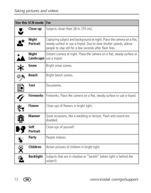 Page 2013www.kodak.com/go/support Taking pictures and videos
Close-upSubjects closer than 28 in. (70 cm).
Night 
Portrait Capturing subject and background at night. Place the camera on a flat, 
steady surface or use a tripod. Due to slow shutter speeds, advise 
people to stay still for a few seconds after flash fires.
Night 
Landscape Distant scenery at night. Place the camera on a flat, steady surface or 
use a tripod.
SnowBright snow scenes.
BeachBright beach scenes.
TextDocuments.
FireworksFireworks. Place...
