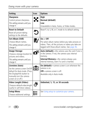 Page 3831www.kodak.com/go/support Doing more with your camera
Sharpness
Control picture sharpness.
This setting remains until you 
change it.
High
Normal (default) 
Low
Unavailable in Auto, Scene, or Video modes.
Reset to Default
Reset all picture-taking 
settings to the defaults.Reset P, A, S, M, or C mode to its default setting.
Set Album (Still)
Choose Album names.
This setting remains until you 
change it.
On or Off
Pre-select album names before you take pictures or 
videos. Then, all the pictures or videos...