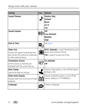 Page 4033www.kodak.com/go/support Doing more with your camera
Sound Themes Shutter Only
Default
Music
Sci-fi
Fun
Sound Volume Off
Low (default)
Medium
High
Date & TimeSee page 3.
Video Out 
Choose the regional setting that lets 
you connect the camera to a television 
or other external device.NTSC (default)—used in North America and 
Japan; most common format.
PAL—used in Europe and China.
Orientation Sensor
Orient pictures so that they are 
displayed with the correct side up.On (default)
Off
Date Stamp
Imprint...