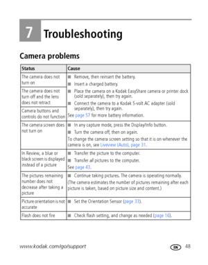 Page 55www.kodak.com/go/support 48
7Troubleshooting
Camera problems
Status Cause
The camera does not 
turn on
■Remove, then reinsert the battery.
■Insert a charged battery.
■Place the camera on a Kodak EasyShare camera or printer dock 
(sold separately), then try again.
■Connect the camera to a Kodak 5-volt AC adapter (sold 
separately), then try again.
See page 57 for more battery information. The camera does not 
turn off and the lens 
does not retract
Camera buttons and 
controls do not function
The camera...