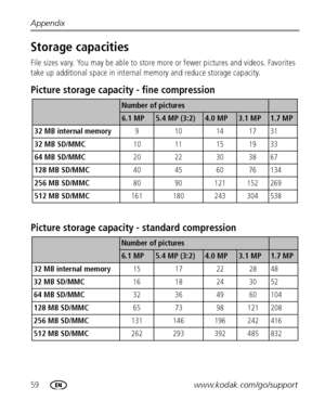 Page 6659www.kodak.com/go/support Appendix
Storage capacities
File sizes vary. You may be able to store more or fewer pictures and videos. Favorites 
take up additional space in internal memory and reduce storage capacity.
Picture storage capacity - fine compression
Picture storage capacity - standard compression
Number of pictures
6.1 MP5.4 MP (3:2)4.0 MP3.1 MP1.7 MP
32 MB internal memory910141731
32 MB SD/MMC10 11 15 19 33
64 MB SD/MMC20 22 30 38 67
128 MB SD/MMC40 45 60 76 134
256 MB SD/MMC80 90 121 152 269...