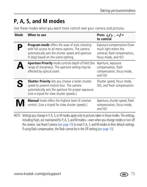 Page 19Taking pictures/videos
www.kodak.com/go/support
 13
P, A, S, and M modes
Use these modes when you want more control over your camera and pictures.
NOTE:  Settings you change in P, A, S, or M modes apply only to pictures taken in those modes. The settings, 
including Flash, are maintained for P, A, S, and M modes—even when you change modes or turn off 
the camera. Use Reset Camera (see page 35) to reset P, A, S, and M modes to their default settings. 
If using flash compensation, the flash cannot be in...
