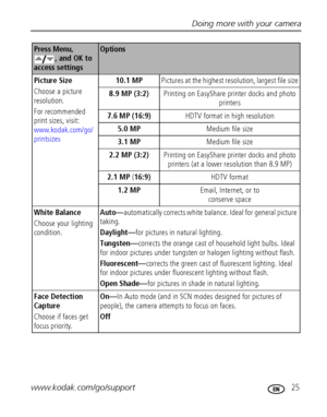 Page 31Doing more with your camera
www.kodak.com/go/support
 25
Picture Size 
Choose a picture 
resolution.
For recommended 
print sizes, visit: 
www.kodak.com/go/
printsizes10.1 MPPictures at the highest resolution, largest file size
8.9 MP (3:2)Printing on EasyShare printer docks and photo 
printers
7.6 MP (16:9)HDTV format in high resolution
5.0 MPMedium file size
3.1 MPMedium file size
2.2 MP (3:2)Printing on EasyShare printer docks and photo 
printers (at a lower resolution than 8.9 MP)
2.1 MP (16:9)HDTV...