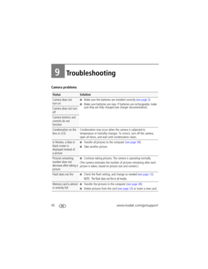 Page 5245www.kodak.com/go/support
9Troubleshooting
Camera problems
StatusSolution
Camera does not 
turn on■Make sure the batteries are installed correctly (see page 3).
■Make sure batteries are new. If batteries are rechargeable, make 
sure they are fully charged (see charger documentation).
Camera does not turn 
off
Camera buttons and 
controls do not 
function
Condensation on the 
lens or LCD.Condensation may occur when the camera is subjected to 
temperature or humidity changes. To correct, turn off the...