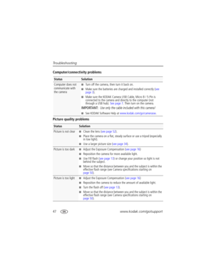 Page 5447www.kodak.com/go/support Troubleshooting
Computer/connectivity problems
Picture quality problems
StatusSolution
Computer does not 
communicate with 
the camera■Turn off the camera, then turn it back on.
■Make sure the batteries are charged and installed correctly (see 
page 3).
■Make sure the KODAK Camera USB Cable, Micro B / 5-Pin is 
connected to the camera and directly to the computer (not 
through a USB hub). See page 7. Then turn on the camera.
IMPORTANT: Use only the cable included with this...