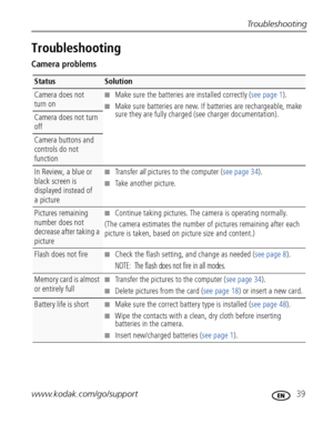 Page 45Troubleshooting
www.kodak.com/go/support
 39
Troubleshooting
Camera problems
StatusSolution
Camera does not 
turn on■Make sure the batteries are installed correctly (see page 1).
■Make sure batteries are new. If batteries are rechargeable, make 
sure they are fully charged (see charger documentation).
Camera does not turn 
off
Camera buttons and 
controls do not 
function
In Review, a blue or 
black screen is 
displayed instead of 
a picture■Tr a n s f e r  all pictures to the computer (see page 34)....