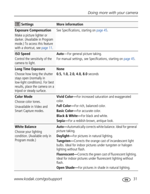 Page 42Downloaded from www.Manualslib.com manuals search engine Doing more with your camera
www.kodak.com/go/support
 31
Exposure Compensation
Make a picture lighter or 
darker. (Available in Program 
mode.) To access this feature 
with a shortcut, see page 11.See Specifications, starting on page 45.
ISO Speed
Control the sensitivity of the 
camera to light.Auto—For general picture taking.
For manual settings, see Specifications, starting on page 45.
Long Time Exposure
Choose how long the shutter 
stays open...