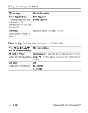 Page 3832www.kodak.com/go/support Doing more with your camera
Video settings (available when the camera is in a Video mode)
Preset Keyword Tag
Create keyword names and 
assign them to the 
pictures/videos you take next. 
See page 16.New Keyword
Delete Keyword
Sharpness
Control picture sharpness or 
softness.See Specifications, starting on page 43.
Press Menu, ,  , 
and OK to access settingsMore information
AF Control (Video) 
Choose an auto-focus setting.Continuous AF—Camera is always focusing during liveview....