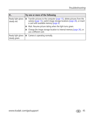 Page 51Downloaded from www.Manualslib.com manuals search engine Troubleshooting
www.kodak.com/go/support
 45
Ready light glows 
steady red.Transfer pictures to the computer (page 15), delete pictures from the 
camera (page 13), switch image storage locations (page 26), or insert 
a card with available memory (page 4).
Wait. Resume picture taking when the light turns green.
Change the image storage location to internal memory (page 26), or 
use a different card.
Ready light glows 
steady green.
Camera is...