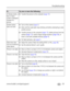 Page 45Downloaded from www.Manualslib.com manuals search engine Troubleshooting
www.kodak.com/go/support
 39
In Review mode, a 
blue or black 
screen is displayed 
instead of a 
picture.Transfer the picture to the computer (page 15).
Shutter button 
does not work.
Turn on the camera (page 2).
Wait until the ready light stops blinking red before attempting to take 
another picture.
Transfer pictures to the computer (page 15), delete pictures from the 
camera (
page 13), switch image storage locations (page...