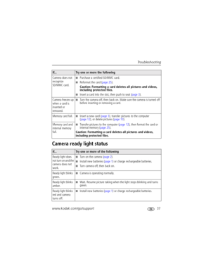 Page 43Troubleshooting
www.kodak.com/go/support
 37
Camera ready light status
Camera does not 
recognize 
SD/MMC card.Purchase a certified SD/MMC card.
Reformat the card (page 25).
Caution: Formatting a card deletes all pictures and videos, 
including protected files.
Insert a card into the slot, then push to seat (page 3).
Camera freezes up 
when a card is 
inserted or 
removed.
Turn the camera off, then back on. Make sure the camera is turned off 
before inserting or removing a card.
Memory card full....