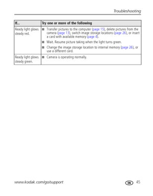 Page 51Troubleshooting
www.kodak.com/go/support
 45
Ready light glows 
steady red.Transfer pictures to the computer (page 15), delete pictures from the 
camera (page 13), switch image storage locations (page 26), or insert 
a card with available memory (page 4).
Wait. Resume picture taking when the light turns green.
Change the image storage location to internal memory (page 26), or 
use a different card.
Ready light glows 
steady green.
Camera is operating normally.
If... Try one or more of the following...