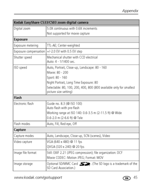 Page 51Appendix
www.kodak.com/go/support
 45
Digital zoom 5.0X continuous with 0.6X increments
Not supported for movie capture
Exposure
Exposure metering TTL-AE; Center-weighted
Exposure compensation +/-2.0 EV with 0.5 EV step
Shutter speed Mechanical shutter with CCD electrical 
Auto: 4 - 1/1400 sec. 
ISO speed Auto, Portrait, Close-up, Landscape: 80 - 160 
Movie: 80 - 200
Sport: 80 - 160
Night Portrait, Long Time Exposure: 80 
Selectable: 80, 100, 200, 400, 800 (800 available only for smallest 
picture size...
