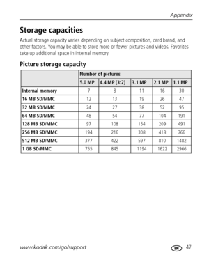 Page 53Appendix
www.kodak.com/go/support
 47
Storage capacities
Actual storage capacity varies depending on subject composition, card brand, and 
other factors. You may be able to store more or fewer pictures and videos. Favorites 
take up additional space in internal memory.
Picture storage capacity
Number of pictures
5.0 MP4.4 MP (3:2)3.1 MP2.1 MP1.1 MP
Internal memory7 8 11 16 30
16 MB SD/MMC12 13 19 26 47
32 MB SD/MMC24 27 38 52 95
64 MB SD/MMC48 54 77 104 191
128 MB SD/MMC97 108 154 209 491
256 MB...