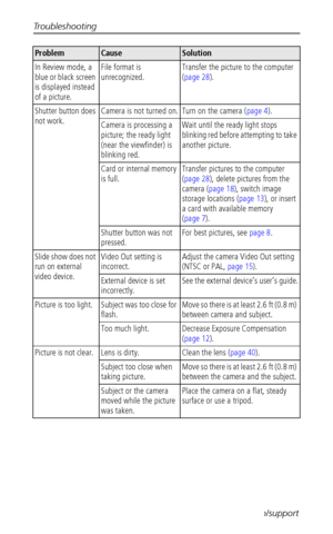 Page 38Troubleshooting
 31www.kodak.com/go/support
In Review mode, a 
blue or black screen 
is displayed instead 
of a picture.File format is 
unrecognized.Transfer the picture to the computer 
(
page 28).
Shutter button does 
not work.Camera is not turned on.Turn on the camera (page 4).
Camera is processing a 
picture; the ready light 
(near the viewfinder) is 
blinking red.Wait until the ready light stops 
blinking red before attempting to take 
another picture.
Card or internal memory 
is full.Transfer...