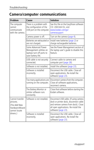 Page 40Troubleshooting
 33www.kodak.com/go/support
Camera/computer communications
ProblemCauseSolution
The computer 
cannot 
communicate 
with the camera.There is a problem with 
the configuration of the 
USB port on the computer.See this file on the EasyShare software 
CD: USB.html Or, visit 
www.kodak.com/go/ 
camerasupport
Camera power is off.Turn on the camera (page 4).
Batteries are exhausted or 
are not charged.Install new batteries (page 2) or 
charge rechargeable batteries.
Some Advanced Power...
