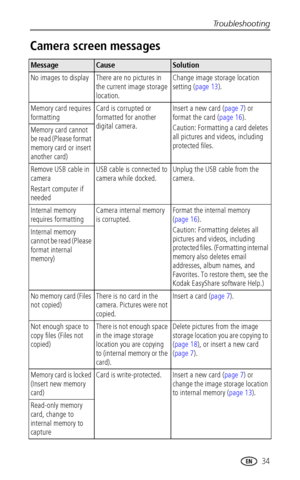 Page 41Troubleshooting
www.kodak.com/go/support
 34
Camera screen messages
MessageCauseSolution
No images to displayThere are no pictures in 
the current image storage 
location.Change image storage location 
setting (
page 13).
Memory card requires 
formattingCard is corrupted or 
formatted for another 
digital camera.Insert a new card (page 7) or 
format the card (page 16).
Caution: Formatting a card deletes 
all pictures and videos, including 
protected files. Memory card cannot 
be read (Please format...