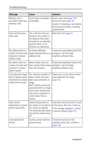 Page 42Troubleshooting
 35www.kodak.com/go/support
Memory card is 
unusable (Insert new 
memory card)Card is slow, corrupted, or 
unreadable.Insert a new card (page 7) or 
format the card (page 16).
Caution: Formatting a card deletes 
all pictures and videos, including 
protected files. 
Date and time have 
been resetThis is the first time you 
turned on the camera; or 
the batteries have been 
removed for an extended 
period of time; or the 
batteries are exhausted.Reset the clock (page 5).
No address book on...