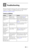 Page 37www.kodak.com/go/support 30
7Troubleshooting
When you have questions about your camera, start here. Additional technical 
information is available in the ReadMe file located on the Kodak EasyShare 
software CD. For updates to Troubleshooting information, visit 
www.kodak.com/go/cx7310support.
Camera problems
ProblemCauseSolution
Camera does not 
turn on.Batteries are not 
installed correctly.Install new batteries (page 2) or 
charge rechargeable batteries.
Camera does not 
turn off.Camera has locked...