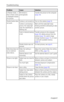 Page 38Troubleshooting
 31www.kodak.com/go/support
In Review mode, a 
blue or black screen 
is displayed instead 
of a picture.File format is 
unrecognized.Transfer the picture to the computer 
(
page 28).
Shutter button does 
not work.Camera is not turned on.Turn on the camera (page 4).
Camera is processing a 
picture; the ready light 
(near the viewfinder) is 
blinking red.Wait until the ready light stops 
blinking red before attempting to take 
another picture.
Card or internal memory 
is full.Transfer...