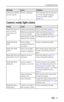 Page 43Troubleshooting
www.kodak.com/go/support
 36
Camera ready light status
Camera error #XXXX. 
See user’s guide.An error is detected.Turn the Mode dial off, then back 
on. If the message reappears, 
contact Customer Support 
(
page 37).
Status CauseSolution
Ready light does not 
turn on and the 
camera does not 
work.Camera is not turned on.Turn on the camera (page 4).
Batteries are exhausted 
or are not charged.Install new batteries (page 2) or 
charge rechargeable batteries.
Mode dial was on when...