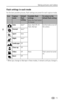 Page 21Taking pictures and videos
www.kodak.com/go/support
 15
Flash settings in each mode
For the best possible pictures, flash settings are preset for each capture mode. 
* When you change to Red-eye in these modes, it remains until you change it.
IconCapture 
modeDefault 
flash 
settingAvailable flash 
settings 
(press the Flash button 
to change)To return to the 
default flash setting:
AutoAuto* Auto, Flash Off, Fill 
Flash, Red-eyeExit the mode or turn off 
the camera.
PortraitAuto*
SportAuto
NightAuto*...