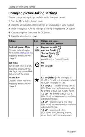 Page 34Taking pictures and videos
 26www.kodak.com/go/support
Changing picture-taking settings
You can change settings to get the best results from your camera:
1Turn the Mode dial to desired mode.
2Press the Menu button. (Some settings are unavailable in some modes.)
3Move the Joystick   to highlight a setting, then press the OK button.
4Choose an option, then press the OK button.
5Press the Menu button to exit.
SettingIconOptions and icons 
that appear in Liveview
Custom Exposure Mode
Choose a preferred...