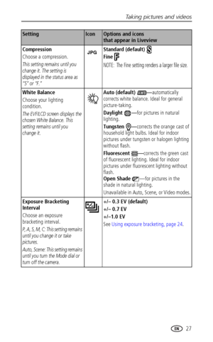 Page 35Taking pictures and videos
www.kodak.com/go/support
 27
Compression
Choose a compression. 
This setting remains until you 
change it. The setting is 
displayed in the status area as 
“S” or “F.”
Standard (default) 
Fine 
NOTE:  The Fine setting renders a larger file size.
White Balance
Choose your lighting 
condition.
The EVF/LCD screen displays the 
chosen White Balance. This 
setting remains until you 
change it.
Auto (default)  —automatically 
corrects white balance. Ideal for general...