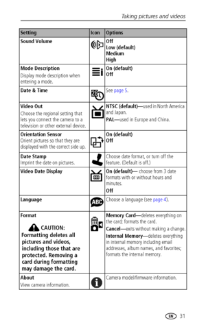 Page 39Taking pictures and videos
www.kodak.com/go/support
 31
Sound Volume Off
Low (default)
Medium
High
Mode Description
Display mode description when 
entering a mode. On (default) 
Off
Date & TimeSee page 5.
Video Out 
Choose the regional setting that 
lets you connect the camera to a 
television or other external device.NTSC (default)—used in North America 
and Japan.
PAL—used in Europe and China.
Orientation Sensor
Orient pictures so that they are 
displayed with the correct side up.On (default) 
Off
Date...