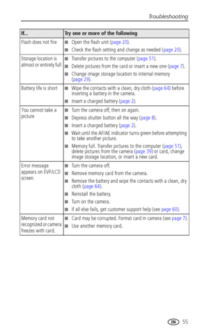 Page 63Troubleshooting
www.kodak.com/go/support
 55
Flash does not fire■Open the flash unit (page 20).
■Check the flash setting and change as needed (page 20).
Storage location is 
almost or entirely full 
■Transfer pictures to the computer (page 51).
■Delete pictures from the card or insert a new one (page 7).
■Change image storage location to internal memory 
(page 29).
Battery life is short
■Wipe the contacts with a clean, dry cloth (page 64) before 
inserting a battery in the camera.
■Insert a charged...