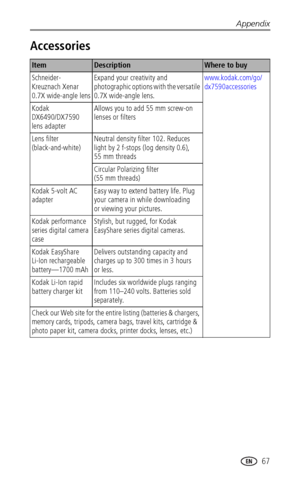 Page 75Appendix
www.kodak.com/go/support
 67
Accessories 
Item DescriptionWhere to buy
Schneider-
Kreuznach Xenar 
0.7X wide-angle lensExpand your creativity and 
photographic options with the versatile 
0.7X wide-angle lens.www.kodak.com/go/
dx7590accessories
Kodak 
DX6490/DX7590 
lens adapterAllows you to add 55 mm screw-on 
lenses or filters
Lens filter 
(black-and-white)Neutral density filter 102. Reduces 
light by 2 f-stops (log density 0.6), 
55 mm threads
Circular Polarizing filter 
(55 mm threads)
Kodak...