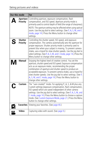 Page 18Taking pictures and videos
 12
Aperture 
PriorityControlling aperture, exposure compensation, flash 
compensation, and ISO speed. Aperture priority mode is 
primarily used to control depth of field (the range of sharpness).
NOTE: The aperture setting may be affected when using optical 
zoom. Use the jog dial to select settings. (See P, A, S, M, and C 
mode, page 14.) Press the Menu button to change other 
settings.
Shutter 
PriorityControlling the shutter speed, ISO speed, and exposure 
compensation. The...