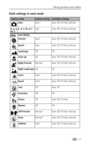 Page 23Taking pictures and videos
 17
Flash settings in each mode
Capture modeDefault settingAvailable settings 
AutoAuto* Auto, Off, Fill Flash, Red-eye
P, A, S, M, or CAuto Auto, Off, Fill Flash, Red-eye
Scene Modes
PortraitAuto* Auto, Off, Fill Flash, Red-eye
SportsAuto Auto, Off, Fill Flash, Red-eye
LandscapeOff Off
Close-upOff Auto, Off, Fill Flash, Red-eye
Night PortraitRed-eye* Auto, Off, Fill Flash, Red-eye
Night LandscapeOff Off
SnowAuto* Auto, Off, Fill Flash, Red-eye
BeachAuto* Auto, Off, Fill Flash,...