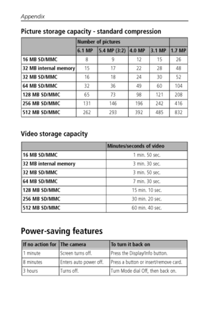 Page 60Appendix
 54
Picture storage capacity - standard compression
Video storage capacity
Power-saving features
Number of pictures
6.1 MP5.4 MP (3:2)4.0 MP3.1 MP1.7 MP
16 MB SD/MMC8 9 12 15 26
32 MB internal memory15 17 22 28 48
32 MB SD/MMC16 18 24 30 52
64 MB SD/MMC32 36 49 60 104
128 MB SD/MMC65 73 98 121 208
256 MB SD/MMC131 146 196 242 416
512 MB SD/MMC262 293 392 485 832
Minutes/seconds of video
16 MB SD/MMC1 min. 50 sec.
32 MB internal memory3 min. 30 sec.
32 MB SD/MMC3 min. 50 sec.
64 MB SD/MMC7 min....