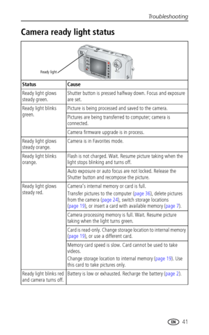 Page 47Troubleshooting
 41
Camera ready light status
Status Cause
Ready light glows 
steady green.Shutter button is pressed halfway down. Focus and exposure 
are set.
Ready light blinks 
green.Picture is being processed and saved to the camera.
Pictures are being transferred to computer; camera is 
connected.
Camera firmware upgrade is in process.
Ready light glows 
steady orange.Camera is in Favorites mode.
Ready light blinks 
orange.Flash is not charged. Wait. Resume picture taking when the 
light stops...