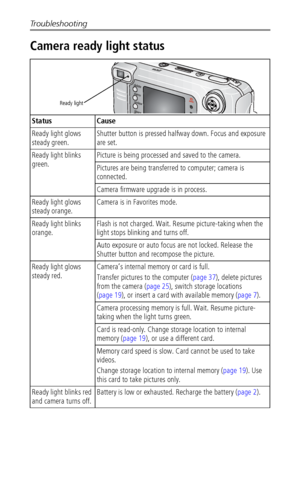 Page 48Troubleshooting
 42
Camera ready light status
Status Cause
Ready light glows 
steady green.Shutter button is pressed halfway down. Focus and exposure 
are set.
Ready light blinks 
green.Picture is being processed and saved to the camera.
Pictures are being transferred to computer; camera is 
connected.
Camera firmware upgrade is in process.
Ready light glows 
steady orange.Camera is in Favorites mode.
Ready light blinks 
orange.Flash is not charged. Wait. Resume picture-taking when the 
light stops...