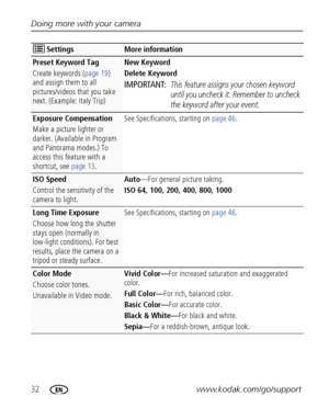 Page 3832www.kodak.com/go/support
Doing more with your camera
Preset Keyword Tag
Create keywords (
page 19) 
and assign them to all 
pictures/videos that you take 
next. (Example: Italy Trip) New Keyword
Delete Keyword
IMPORTANT: This feature assigns 
your chosen keyword 
until you uncheck it. Remember to uncheck 
the keyword after your event.
Exposure Compensation
Make a picture lighter or 
darker. (Available in Program 
and Panorama modes.) To 
access this feature with a 
shortcut, see page 13 .See...