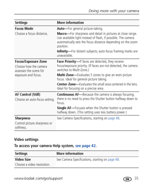 Page 41Doing more with your camera
www.kodak.com/go/support
 35
Video settings
To access your camera Help system, see page 42.
Focus Mode
Choose a focus distance.Auto—For general picture-taking.
Macro—For sharpness and detail in pictures at close range. 
Use available light instead of flash, if possible. The camera 
automatically sets the focus distance depending on the zoom 
position. 
Infinity—For distant subjects; auto-focus framing marks are 
unavailable.
Focus/Exposure Zone
Choose how the camera 
assesses...