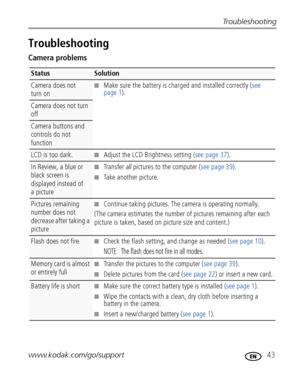 Page 49Troubleshooting
www.kodak.com/go/support
 43
Troubleshooting
Camera problems
StatusSolution
Camera does not 
turn on■Make sure the battery is charged and installed correctly (see 
page 1).
Camera does not turn 
off
Camera buttons and 
controls do not 
function
LCD is too dark.■Adjust the LCD Brightness setting (see page 37).
In Review, a blue or 
black screen is 
displayed instead of 
a picture■Tr a n s f e r  all pictures to the computer (see page 39).
■Take another picture.
Pictures remaining 
number...