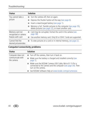 Page 5044www.kodak.com/go/support Troubleshooting
Computer/connectivity problems
You cannot take a 
picture■Turn the camera off, then on again.
■Depress the Shutter button all the way (see page 6).
■Insert a new/charged battery (see page 1).
■Memory is full. Transfer pictures to the computer (see page 39), 
delete pictures (see page 22), or insert another card.
Memory card not 
recognized or camera 
freezes with card■Card may be corrupted. Format the card in the camera (see 
page 38).
■Use another memory card....