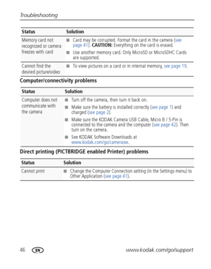 Page 5246www.kodak.com/go/support Troubleshooting
Computer/connectivity problems
Direct printing (PICTBRIDGE enabled Printer) problems
Memory card not 
recognized or camera 
freezes with card■Card may be corrupted. Format the card in the camera (see 
page 41). CAUTION: Everything on the card is erased.
■Use another memory card. Only MicroSD or MicroSDHC Cards 
are supported.
Cannot find the 
desired picture/video■To view pictures on a card or in internal memory, see page 19.
StatusSolution
Computer does not...