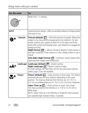 Page 3225www.kodak.com/go/support Doing more with your camera
Mode Dial—11 settings.
AUTOGeneral picture-taking—offers an excellent balance of image quality 
and ease-of-use.
Portrait Portrait (default)  —full-frame portraits of people. Allows the 
subject to be sharp and the background to be indistinct. For best 
results, position your subject at least 6 ft (2 m) away and fill the 
frame with a head and shoulder pose. Use Telephoto to exaggerate 
background blur.
Night Portrait —reduces red eye of people in...